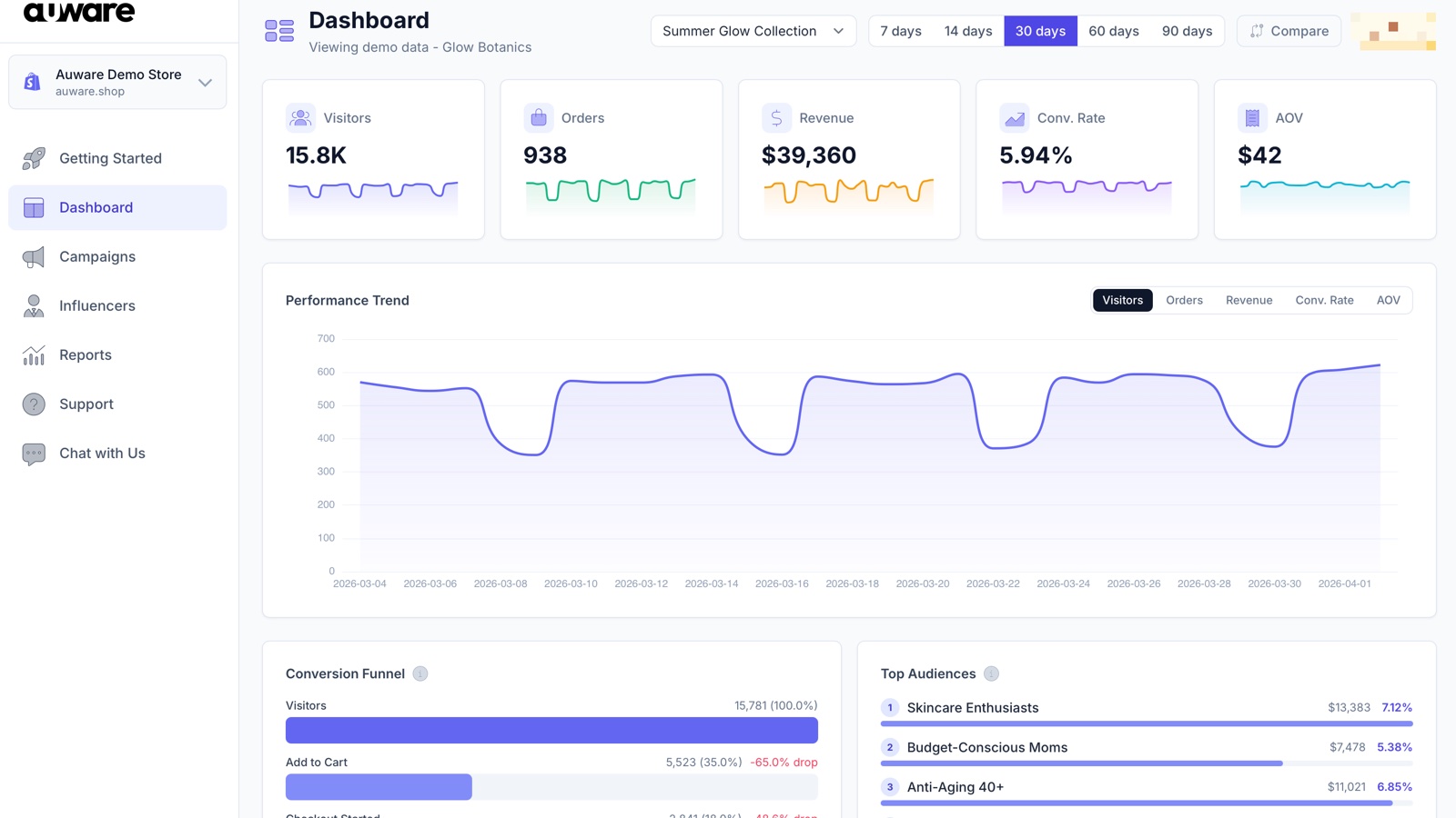 Auware Dashboard showing campaign performance metrics